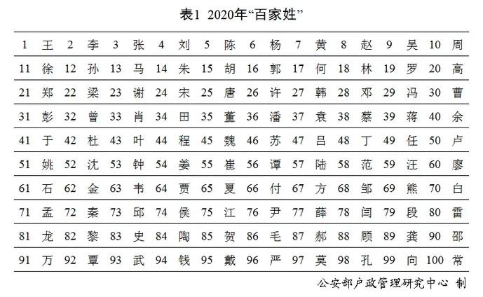 公安部发布《2020年全国姓名报告》王李张刘陈依旧名列前五